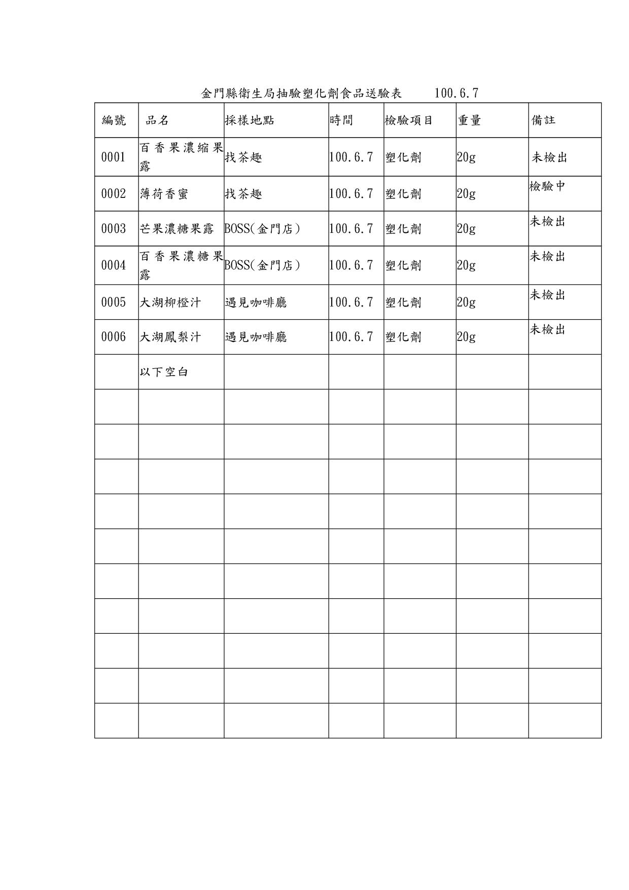 衛生局 免費塑化劑結果檢驗結果公布 2