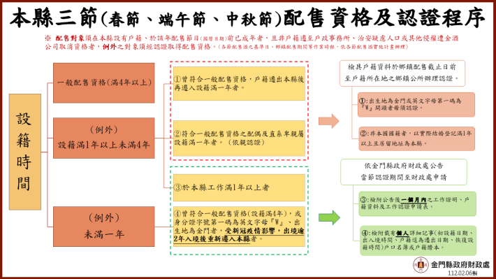 配售資格QA