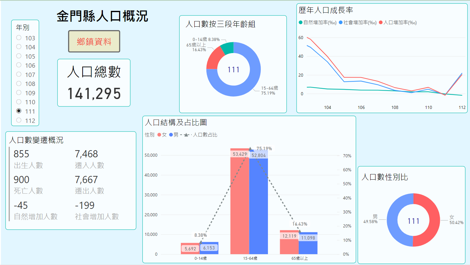 金門縣人口概況