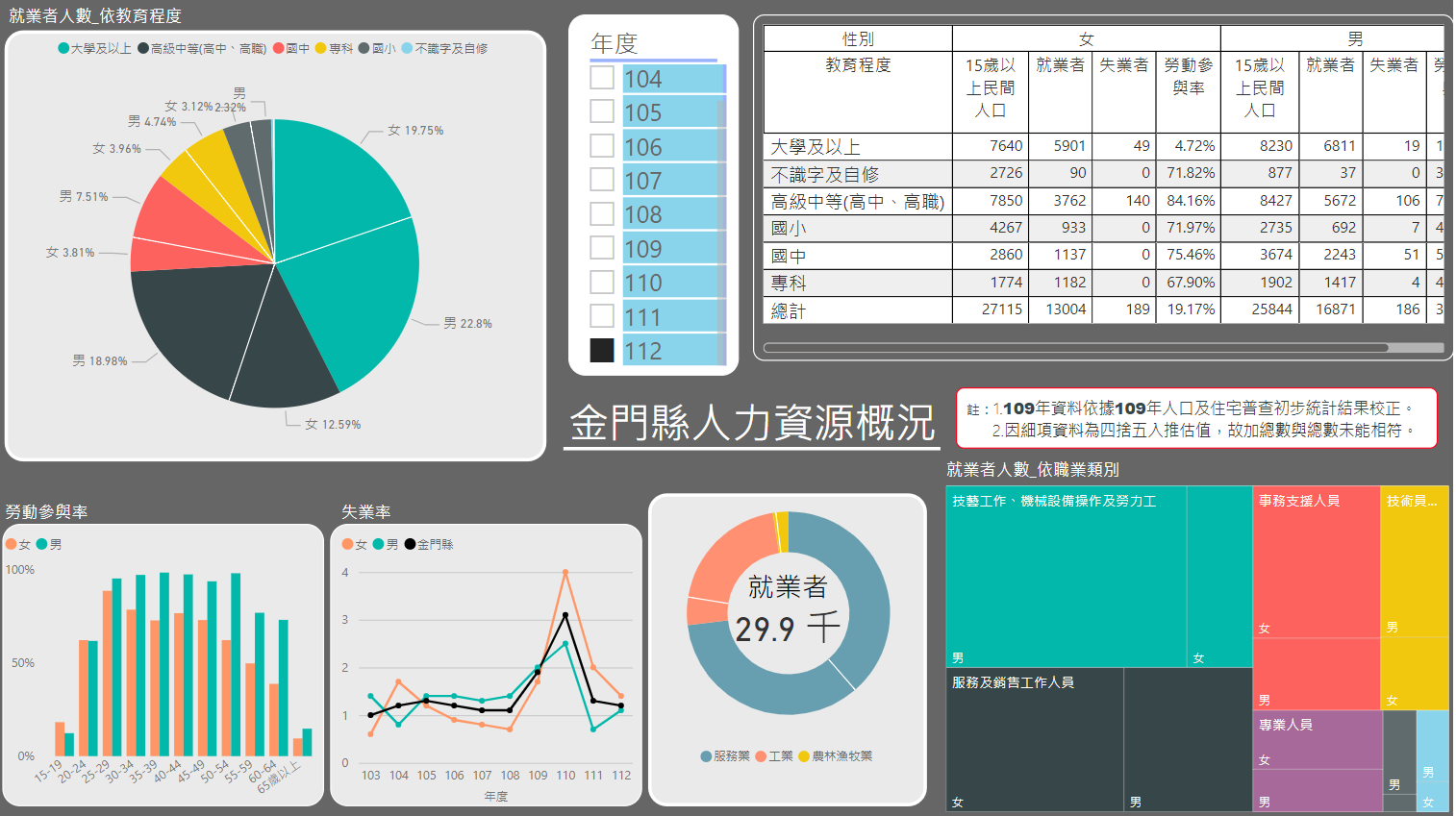 金門縣人力資源概況