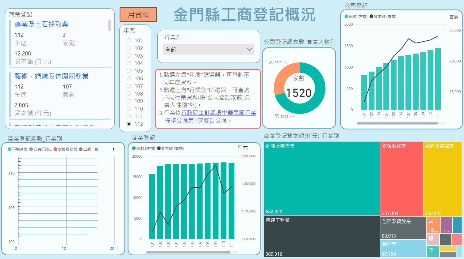 金門縣工商登記概況