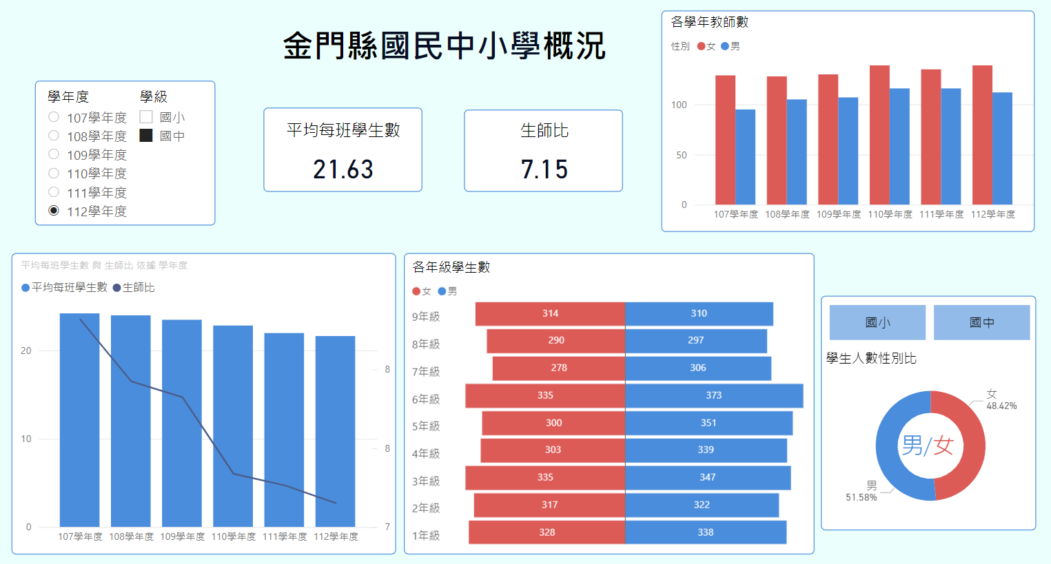 金門縣國民中小學師生人數概況