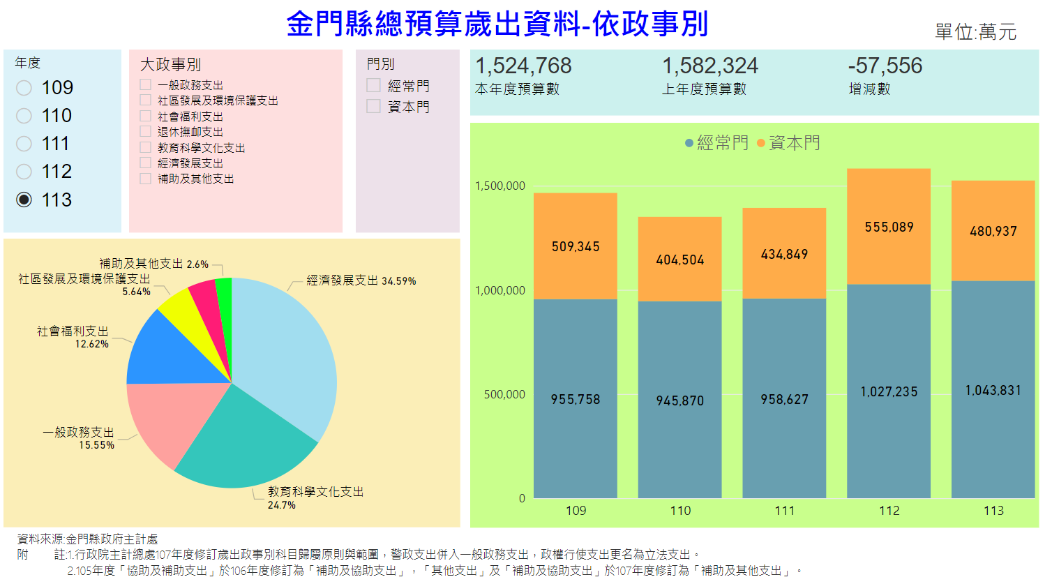 金門縣總預算歲出資料-依政事別分