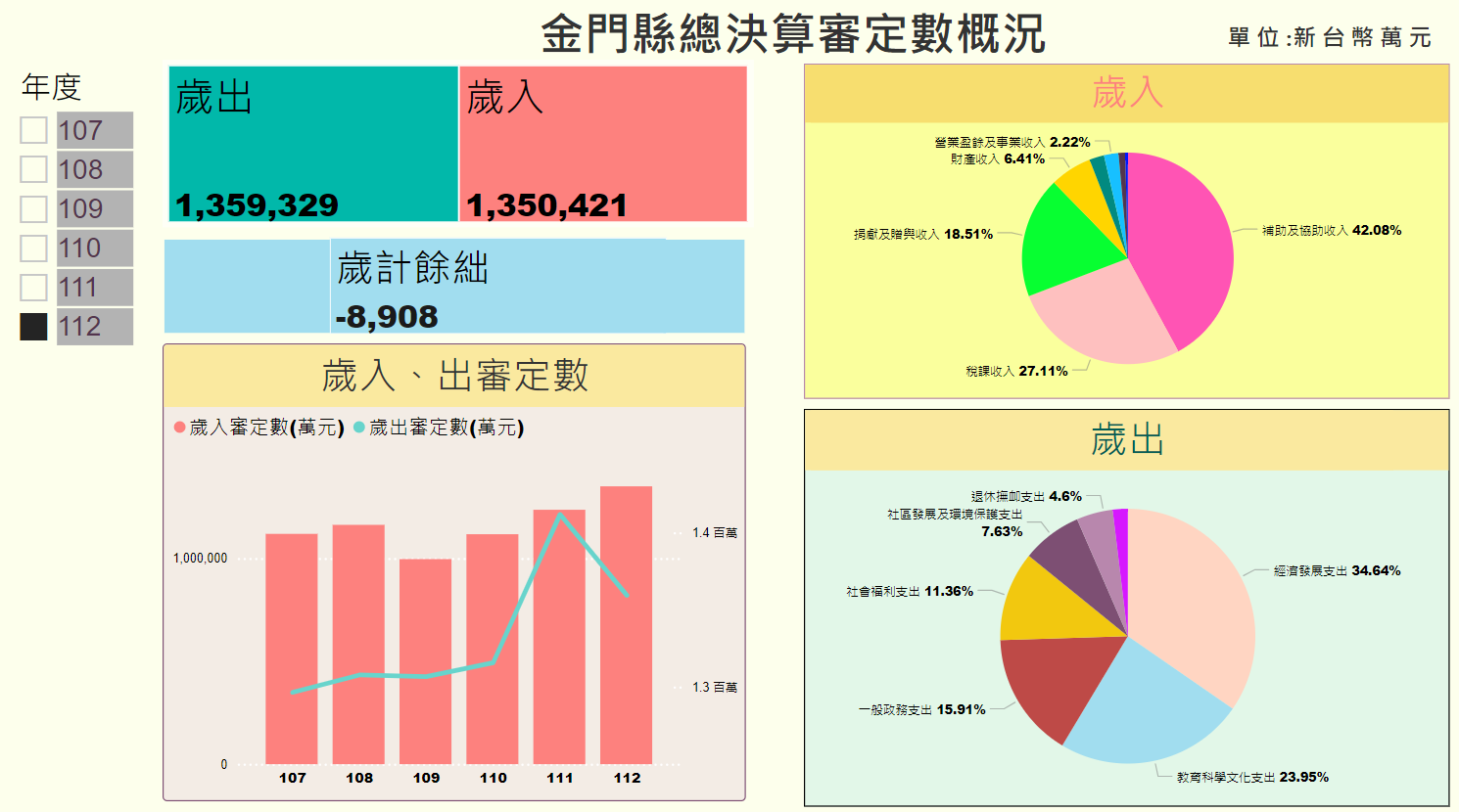 金門縣總決算審定數概況