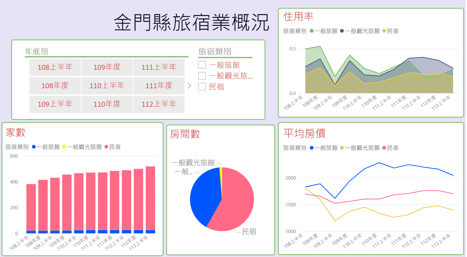 金門縣旅宿業概況