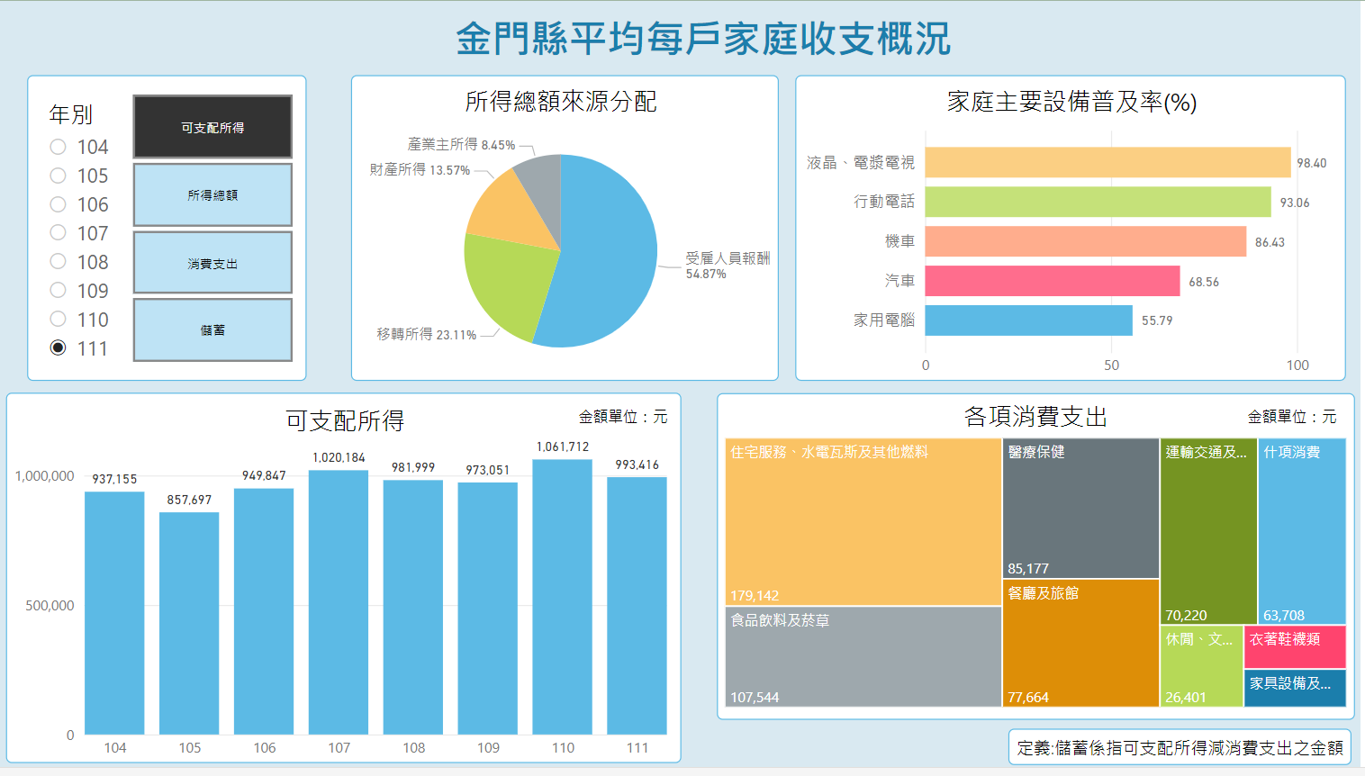 金門縣家庭收支概況