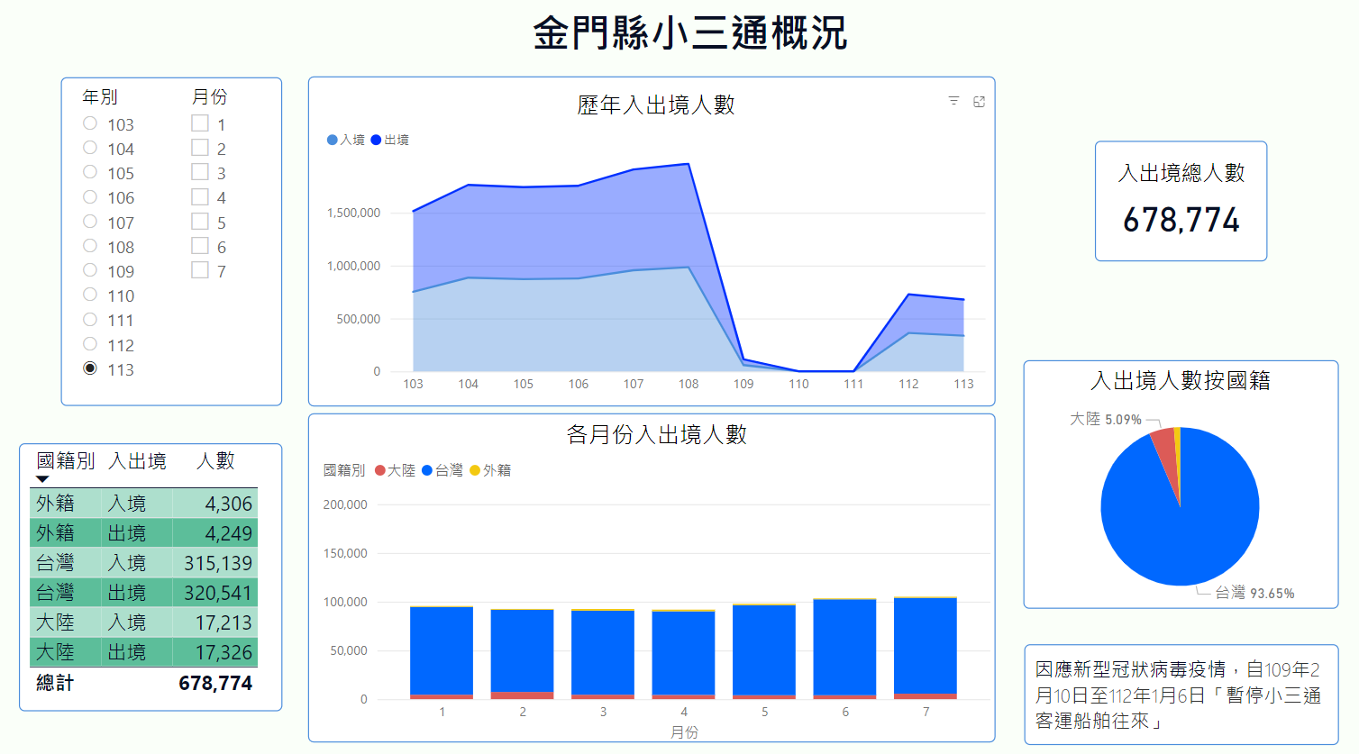 金門縣小三通概況