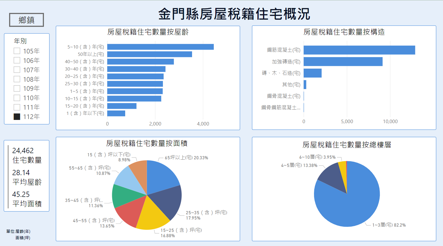 金門縣房屋稅籍住宅概況