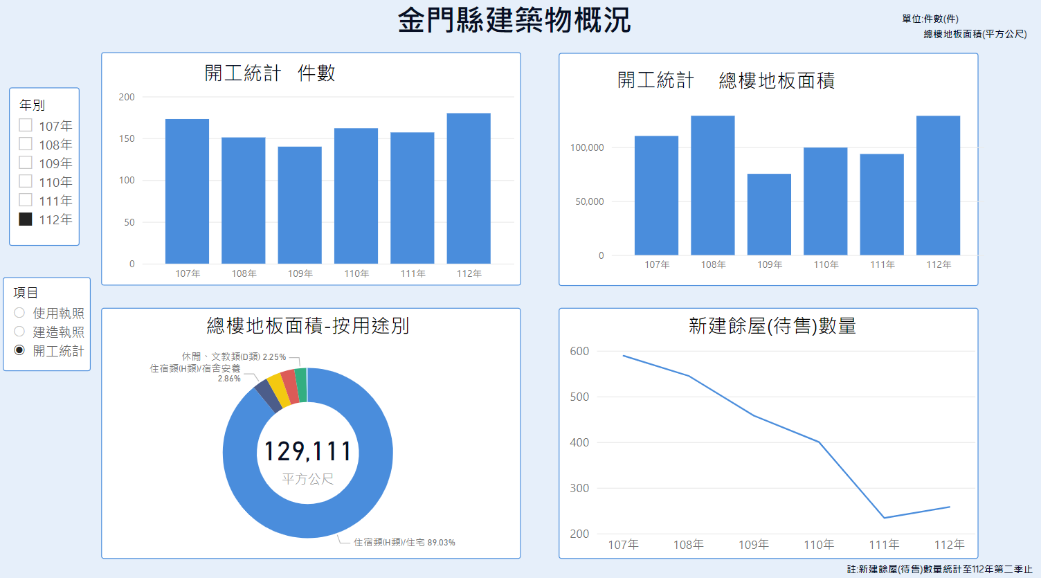 金門縣建築物概況