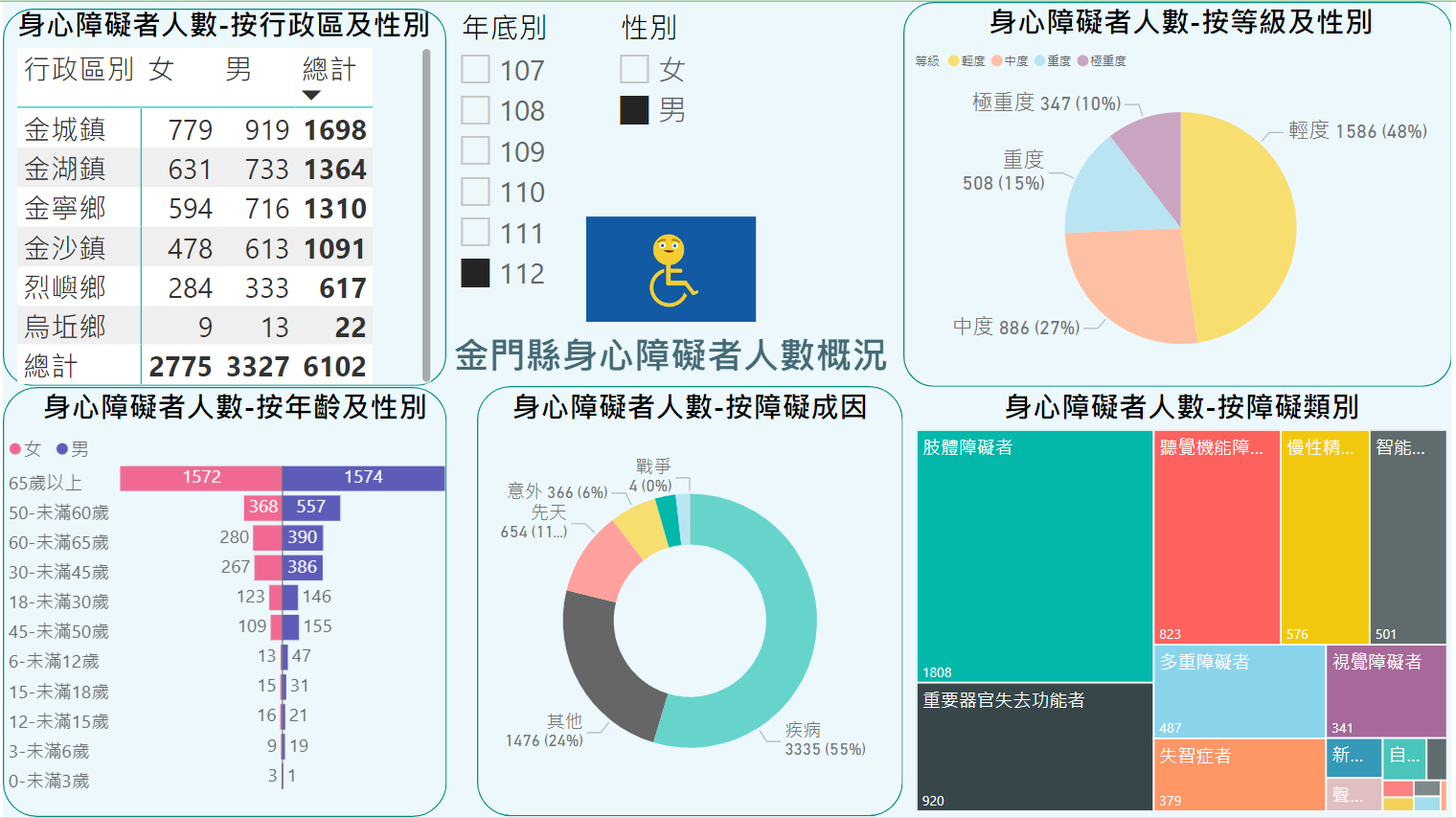 金門縣身心障礙者人數概況