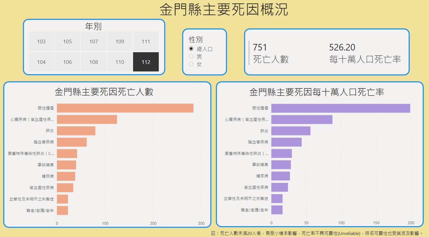 金門縣主要死因概況