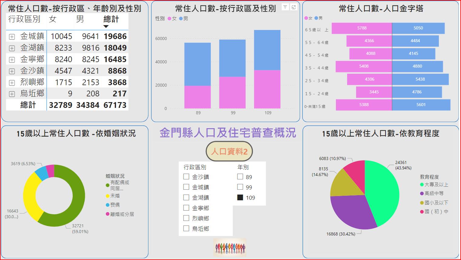 金門縣人口普查概況