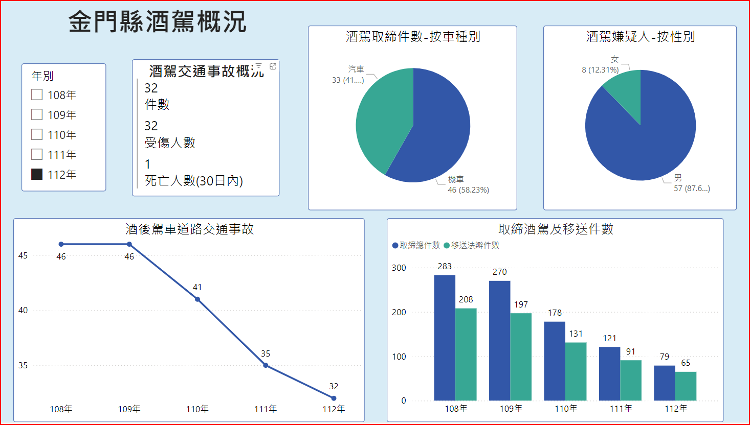 金門縣酒駕概況