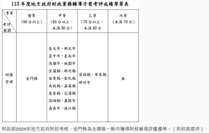 財政考核優等