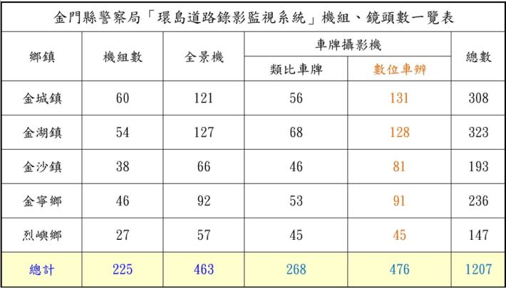 機組、鏡頭數一覽表