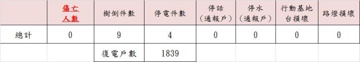 2023年第5號杜蘇芮颱風災情統計表1120727-1200