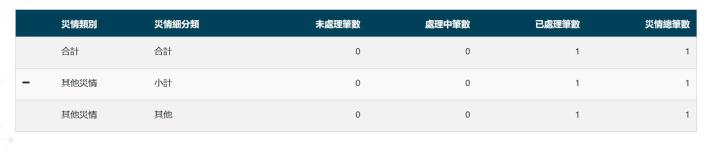 1130725-09時凱米颱風災害應變中心災情統計