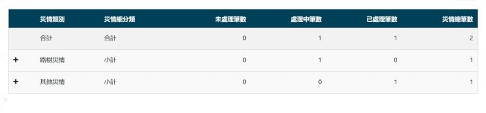 1130725-18時凱米颱風災害應變中心災情統計