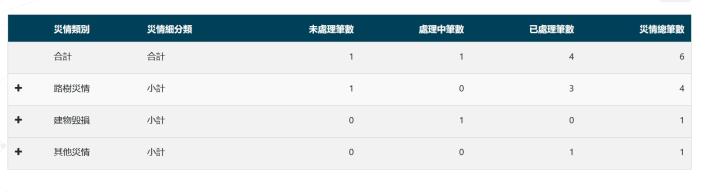 1130726-09時凱米颱風災害應變中心災情統計