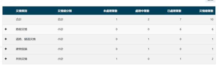1130726-12時凱米颱風災害應變中心災情統計