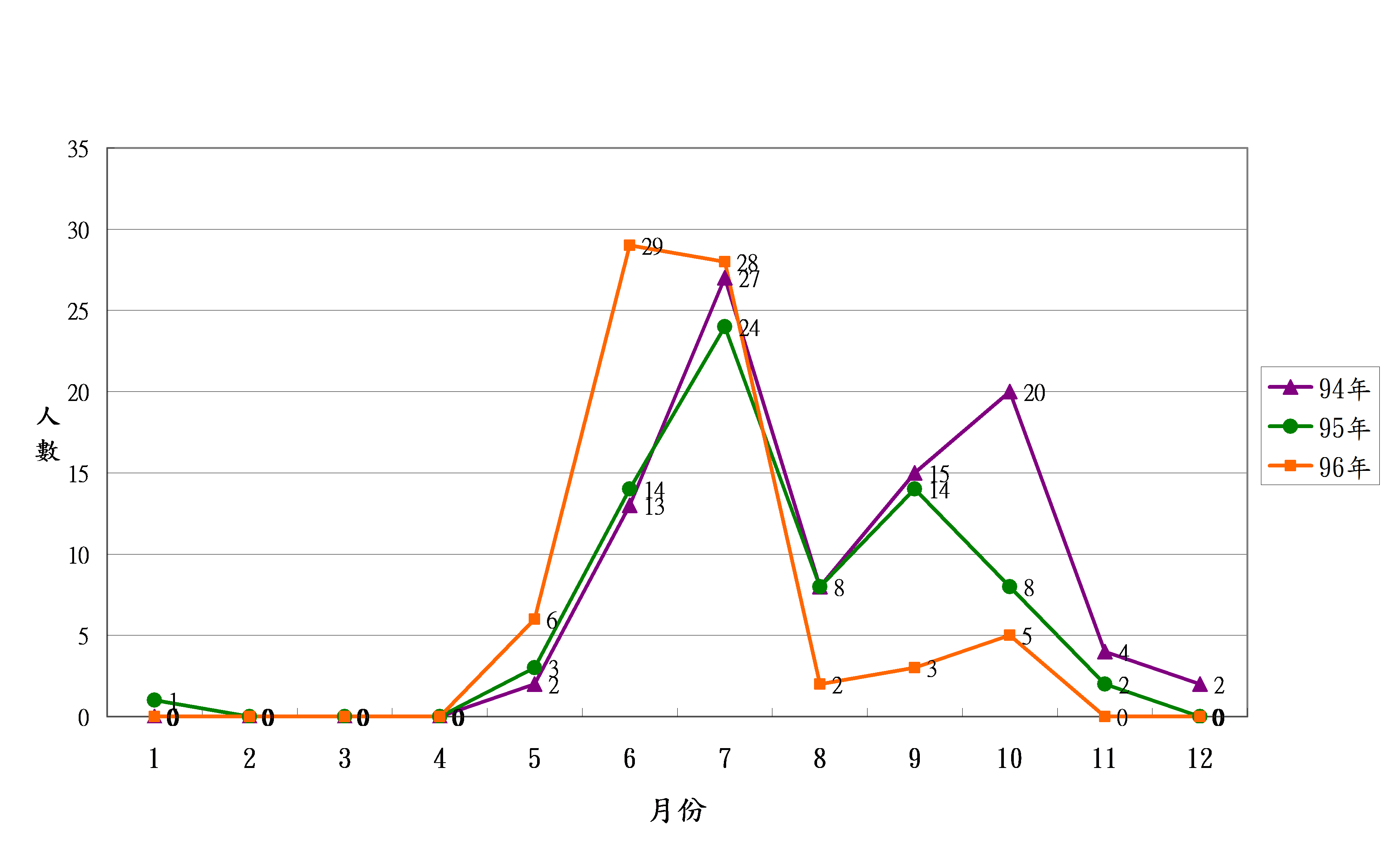 圖二 金門縣94年至96年恙蟲病確診個案發病月份分佈圖