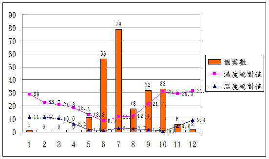 圖四 金門縣94至96年氣溫及濕度絕對值趨線圖