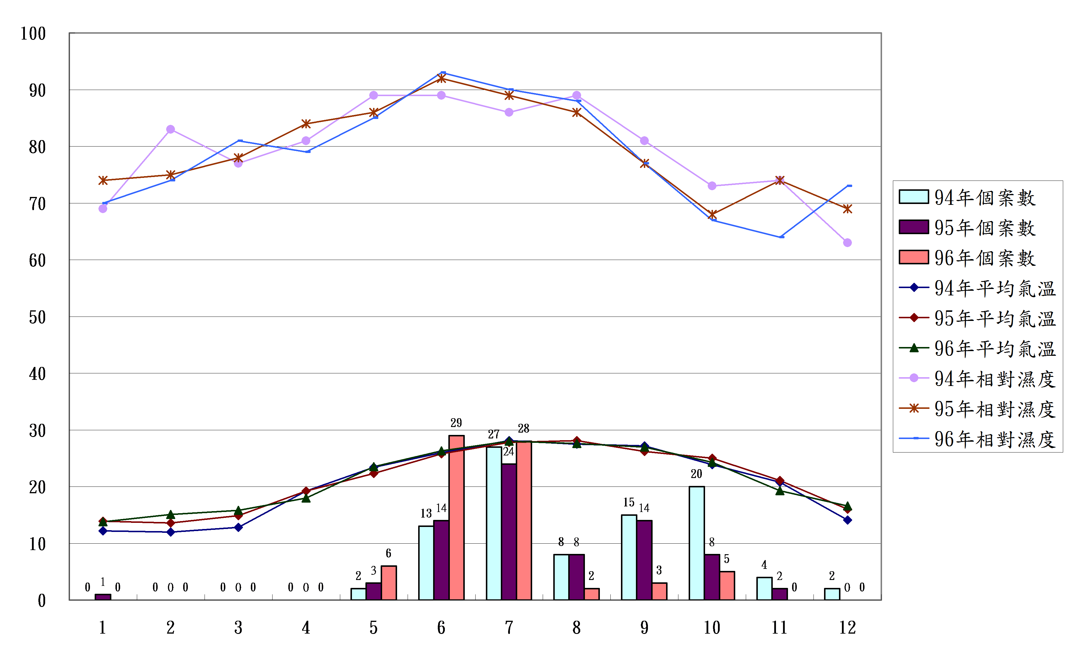 圖三 金門縣94至96年恙蟲病確診個案發病月份與氣溫及濕度彙整圖