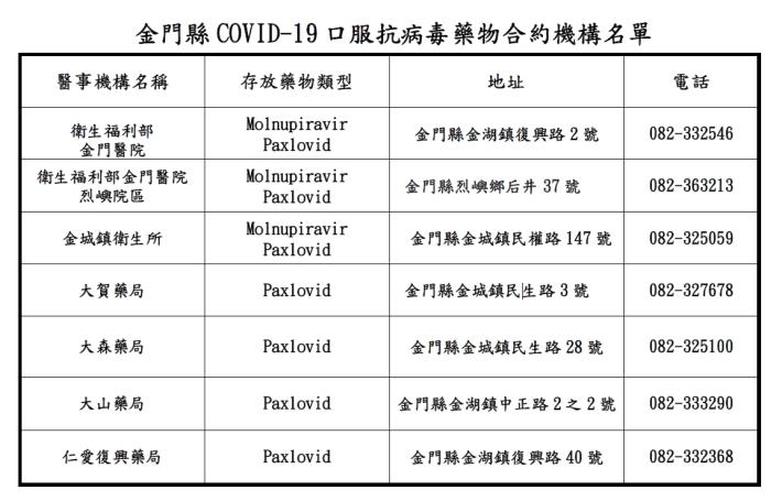 金門縣COVID-19口服抗病毒藥物合約機構名單