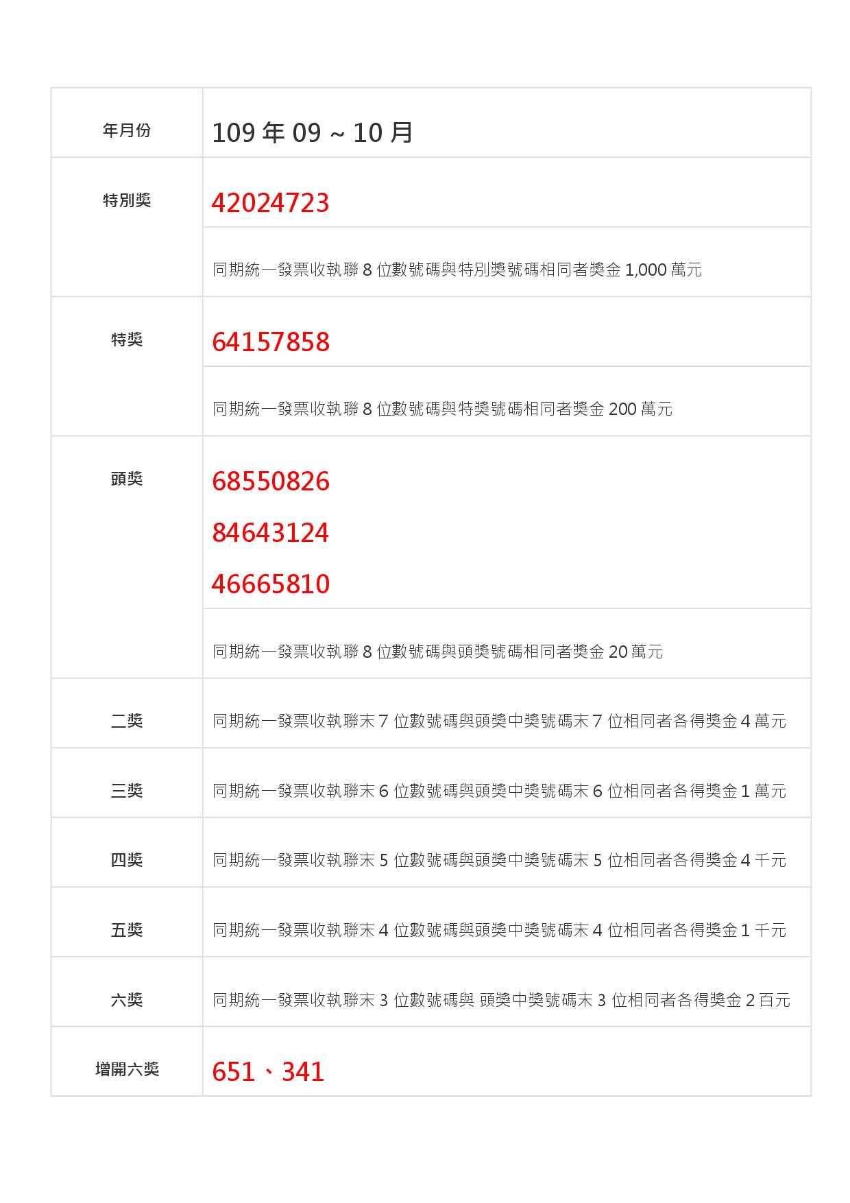 金門縣政府全球資訊網 109年9 10月統一發票開獎了