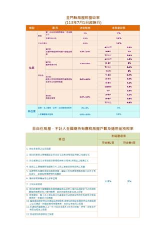 金門縣房屋稅徵收率表 (113年7月1日起施行)