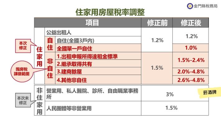 房屋稅新制宣導海報 第6頁