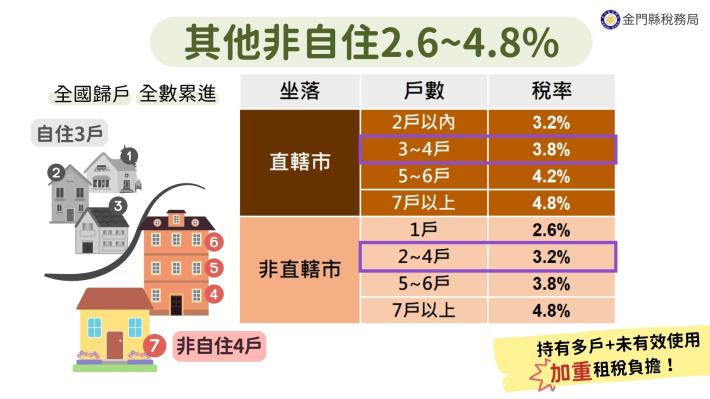 房屋稅新制宣導海報 第3頁