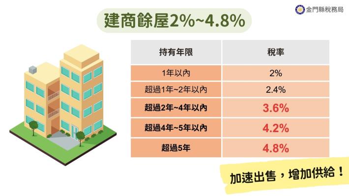 房屋稅新制宣導海報 第5頁