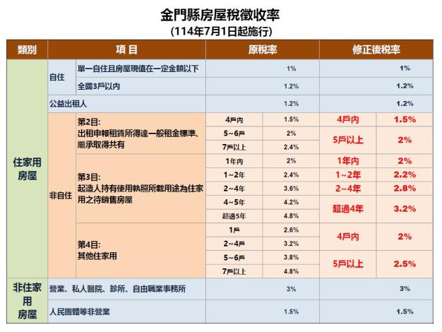 附表-金門縣房屋稅徵收率表(115.01版本)