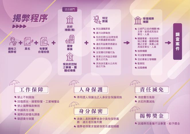 公益揭弊者保護法摺頁背面_0