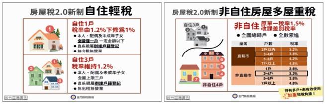 1140127房屋稅2.0新制自住輕稅 房屋稅2.0新制非自住房屋多屋重稅