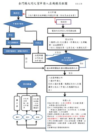 金門縣大同之家申請入出機構流程圖
