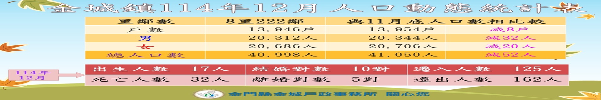 114年12月人口動態統計表