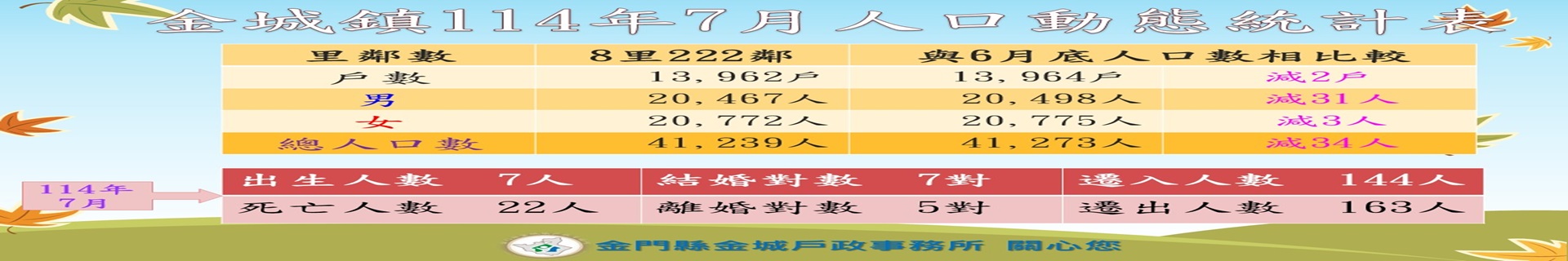 114年7月人口動態統計表