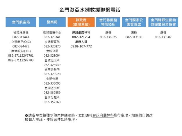 金門歐亞水獺救援電話-1120329