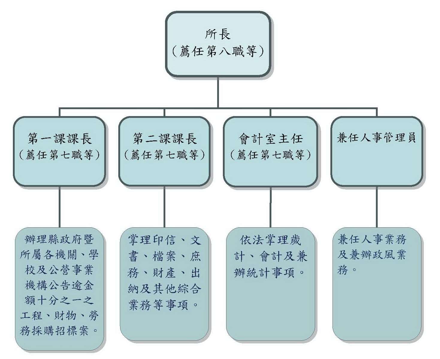 金門縣採購招標所 組織架構圖