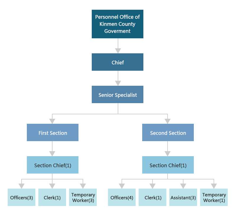 Organization Chart