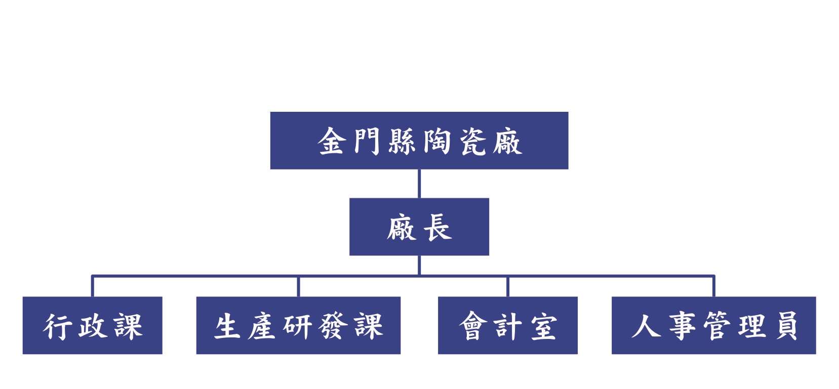 組織架構圖，詳細請見下方表格介紹